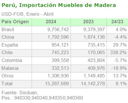 Perú importación de muebles de madera, por origen