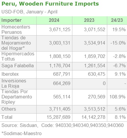 Peru Wooden Furniture Imports by Importer