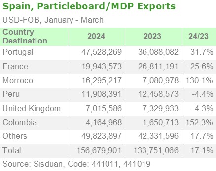 Spain, Particleboard/MDP Exports