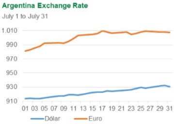 Argentina, Exchange Rate