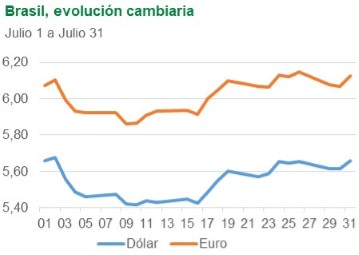 Brasil, evolución cambiaria