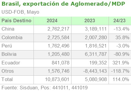 Brasil, exportación de Aglomerado/MDP