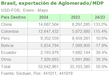 Brasil, exportación de Aglomerado/MDP