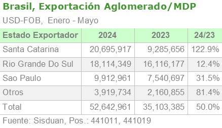 Brasil, exportación de Aglomerado/MDP