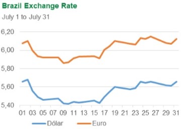 Brazil, Exchange Rate