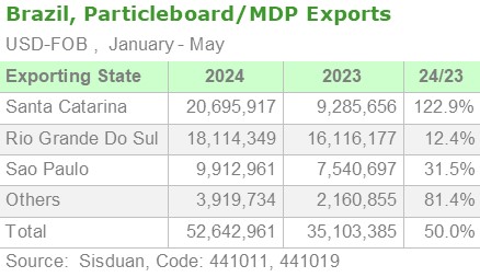 Brazil, Particleboard/MDP Exports