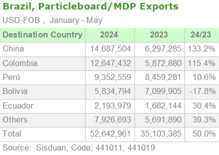 Brazil, Particleboard/MDP Exports