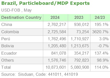 Brazil, Particleboard/MDP exports