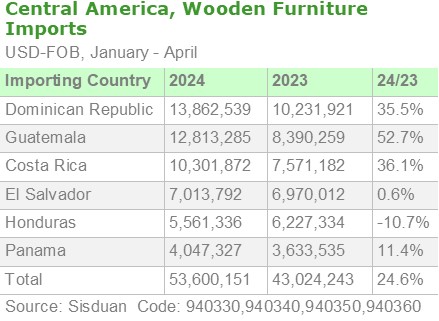 Central America, Wooden Furniture Imports