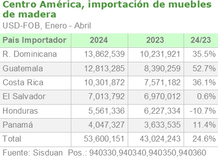 Centro América, importación de muebles de madera