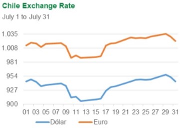 Chile, Exchange Rate