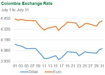 Colombia Exchange Rate