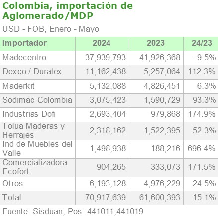 Colombia, importación de Aglomerado/MDP por importador