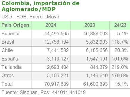 Colombia, importación de Aglomerado/MDP por origen