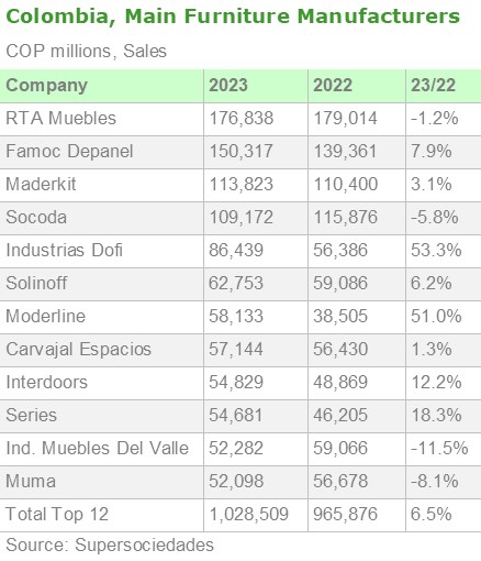 Colombia, Main Furniture Manufacturers