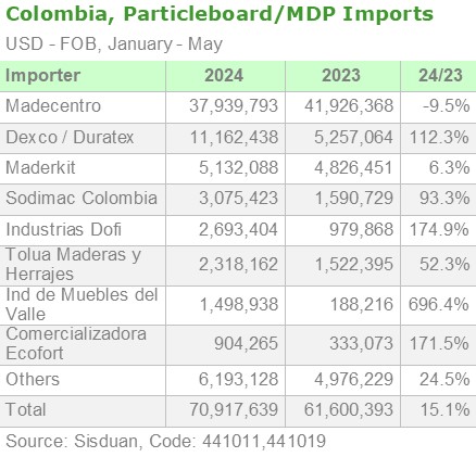 Colombia, Particleboard/MDP Imports by Importer