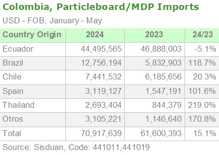 Colombia, Particleboard/MDP Imports by Origin