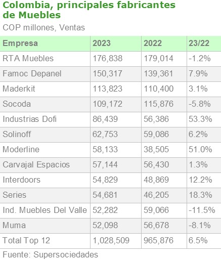 Colombia, principales fabricantes de muebles