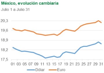 México, evolución cambiaria