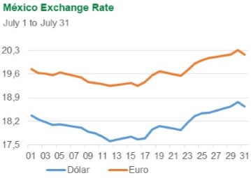 Mexico Exchange Rate