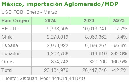 México, importación Aglomerado/MDP