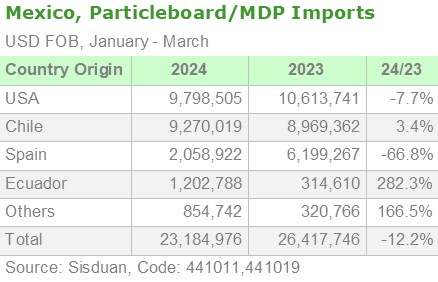 México, Particleboard/MDP imports