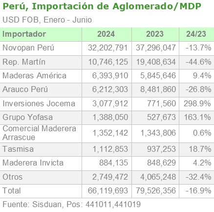 Perú, importación de Aglomerado/MDP por importador