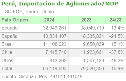 Perú, importación de Aglomerado/MDP por origen