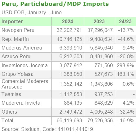 Peru, Particleboard/MDP Imports by Importer