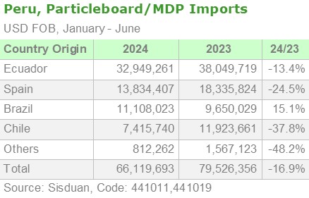 Peru, Particleboard/MDP Imports by Origin