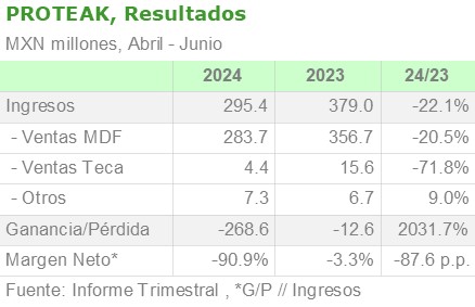 Proteak, resultados abril junio