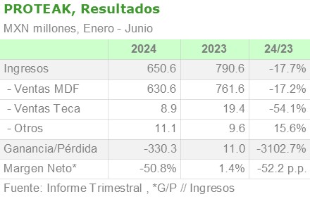 Proteak, resultados Enero - Junio