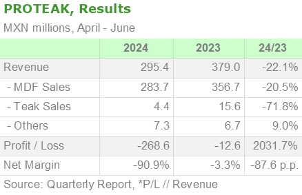 Proteak, Results April – June