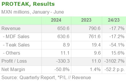 Proteak, Results January – June