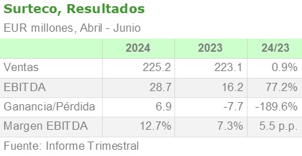 Surteco, resultados Abril – Junio