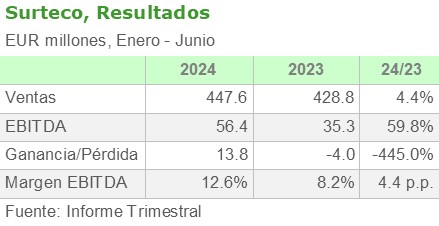 Surteco, resultados Enero - Junio