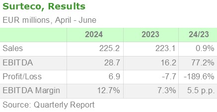 Surteco, Results April - June