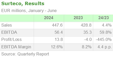 Surteco, Results January – June