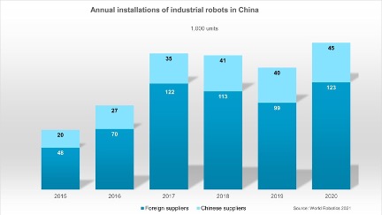 China aspira al liderazgo mundial en robótica