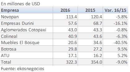 749 Ecuador ventas de las principales empresas del Sector Madera Muebles 201709.emf