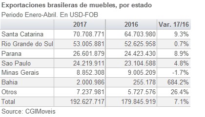 751 Exportacion brasil muebles Estado 201709