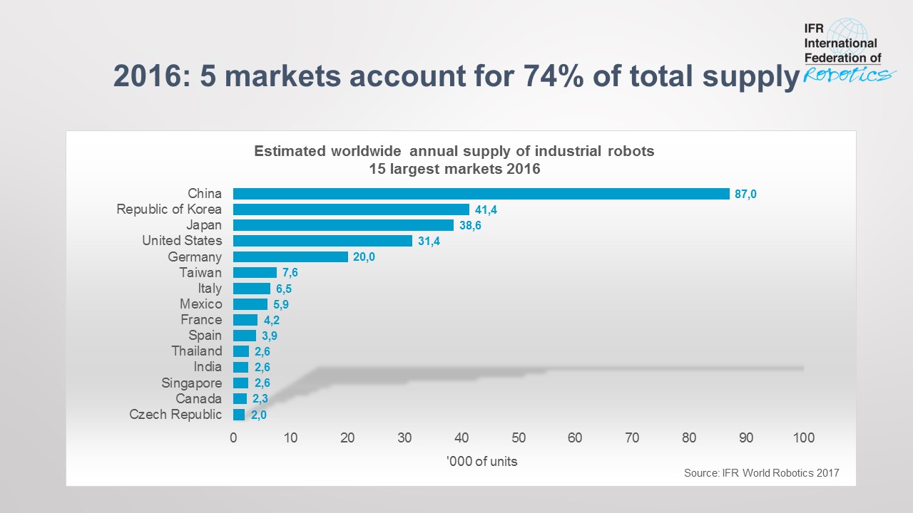 IFR TOP 5 markets 2016