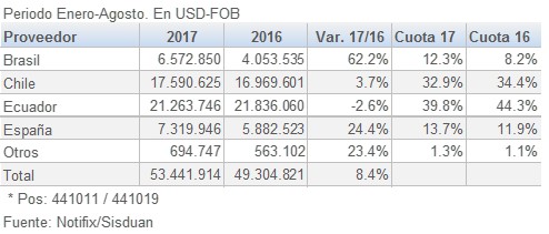 Peru Importaciones MDP 2017