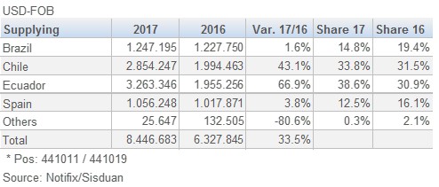 754Peru MDP Imports August 2017