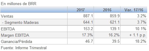 Eucatex resultados Enero Septiembre 9M 201711