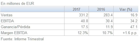 Grupo Biesse Resultados Enero-Junio 201708