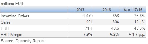 Homag Group Results January September 9M 201711