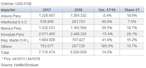 Peru PB MDP Imports 201712