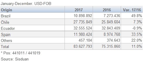 Peru PB MDP Imports 201801