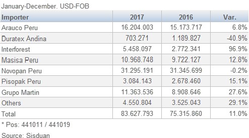 Peru PB MDP Imports by Importer 201801